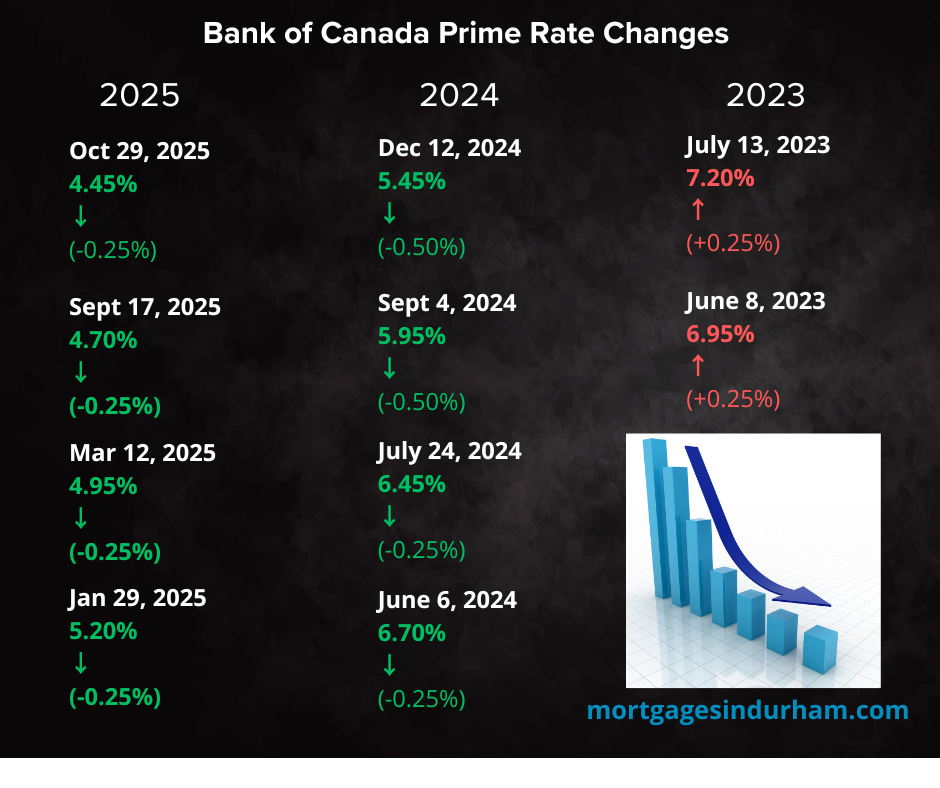 2025 Year-End Mortgage and Housing review